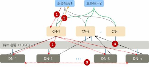 分布式數(shù)據(jù)庫技術(shù)的演進與發(fā)展方向